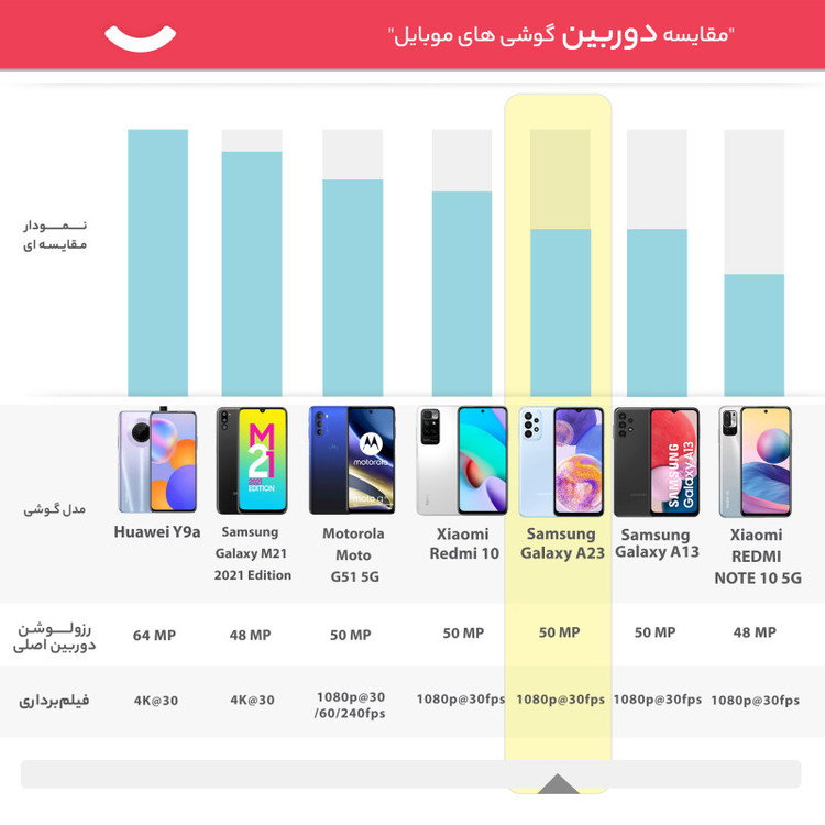 گوشی موبایل سامسونگ مدل Galaxy A23 SM-A235 دو سیم کارت ظرفیت 128 گیگابایت و رم 4 گیگابایت