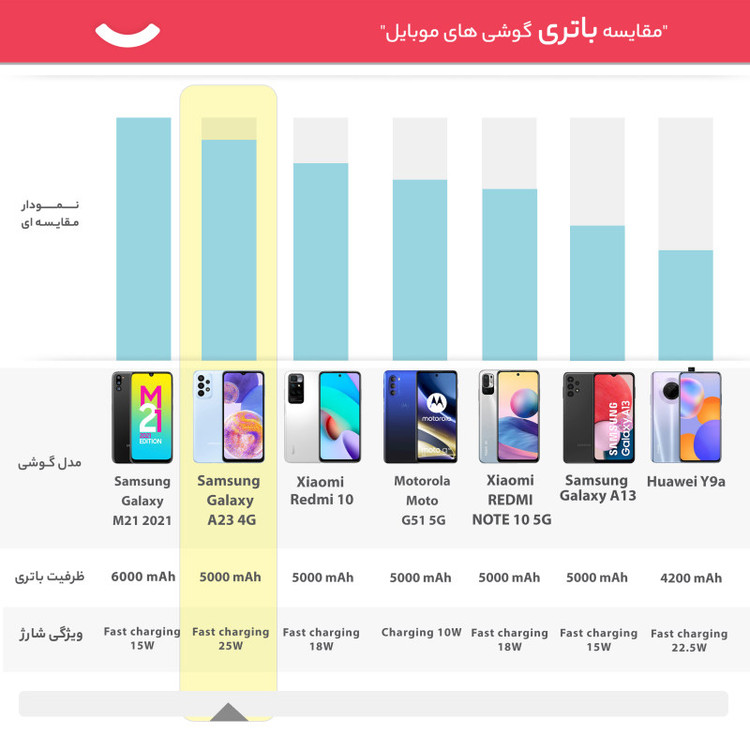 گوشی موبایل سامسونگ مدل Galaxy A23 SM-A235 دو سیم کارت ظرفیت 128 گیگابایت و رم 4 گیگابایت