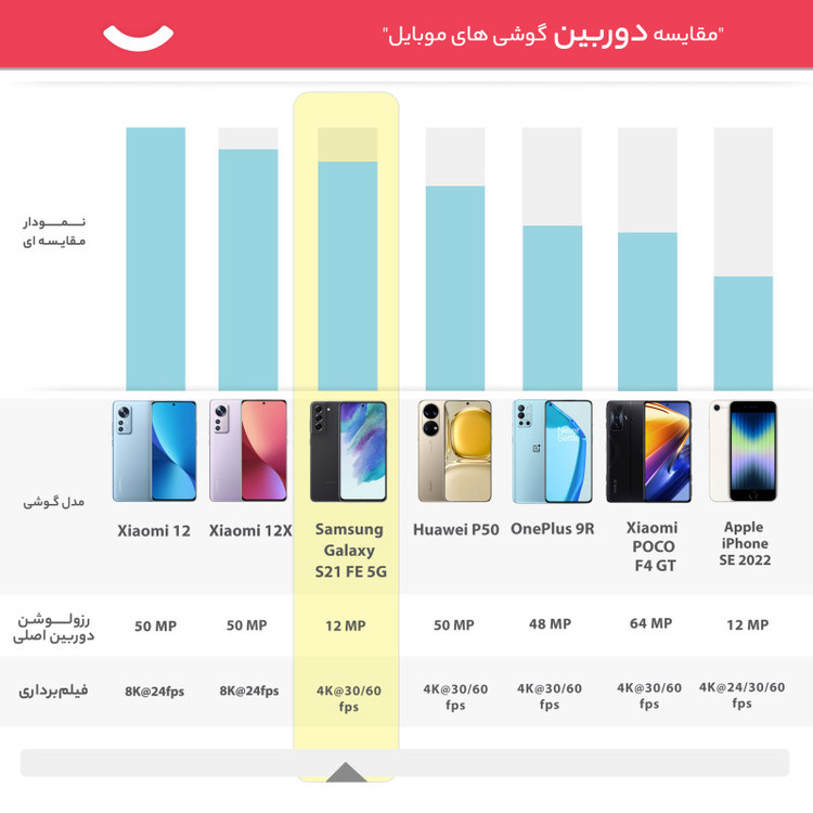 گوشی موبایل سامسونگ مدل Galaxy S21 FE 5G دو سیم کارت ظرفیت 256 گیگابایت و رم 8 گیگابایت