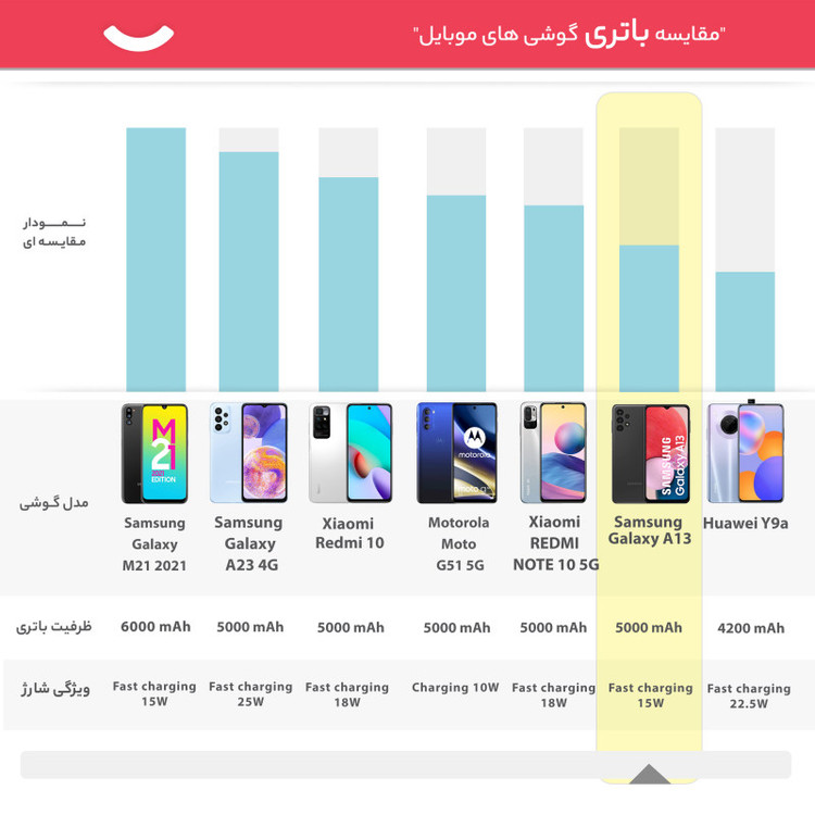 گوشی موبایل سامسونگ مدل Galaxy A13 SM-A137 دو سیم کارت ظرفیت 128 گیگابایت و رم 4 گیگابایت