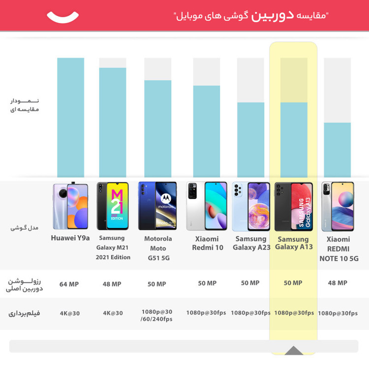 گوشی موبایل سامسونگ مدل Galaxy A13 SM-A137 دو سیم کارت ظرفیت 128 گیگابایت و رم 4 گیگابایت