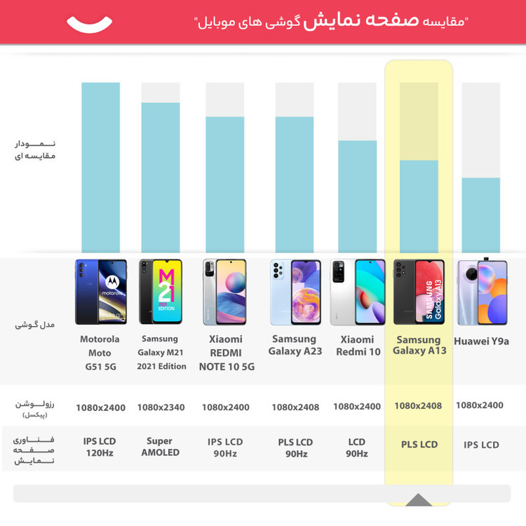 گوشی موبایل سامسونگ مدل Galaxy A13 SM-A137 دو سیم کارت ظرفیت 128 گیگابایت و رم 4 گیگابایت