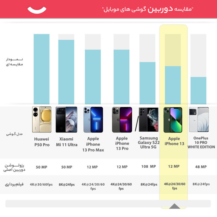 گوشی موبایل اپل مدل iPhone 13 CH دو سیم کارت ظرفیت 128 گیگابایت و رم 4 گیگابایت