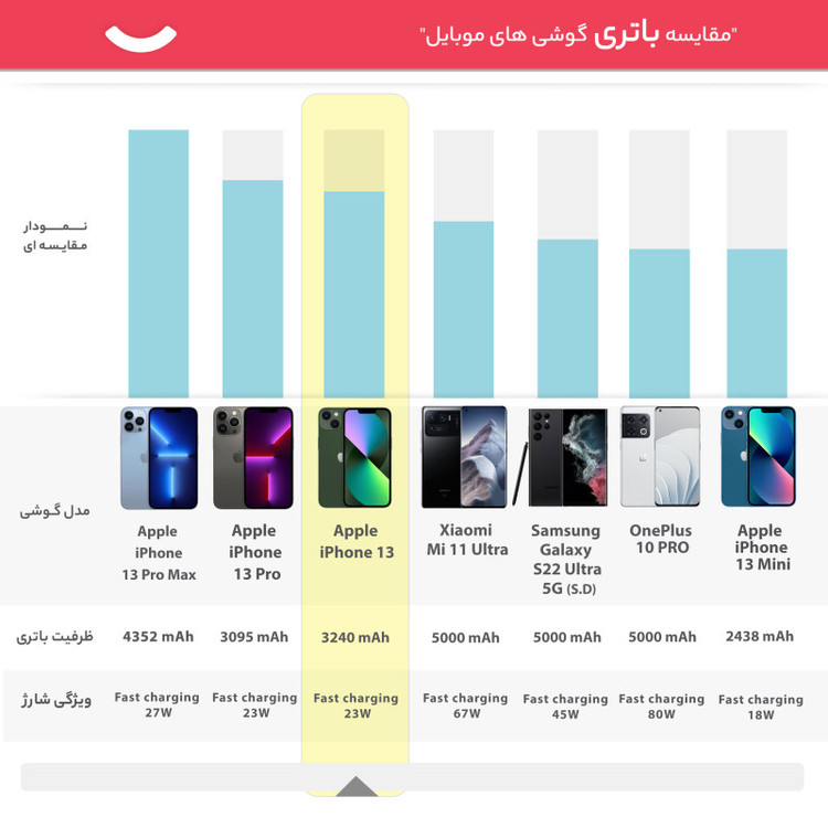 گوشی موبایل اپل مدل iPhone 13 CH دو سیم کارت ظرفیت 128 گیگابایت و رم 4 گیگابایت