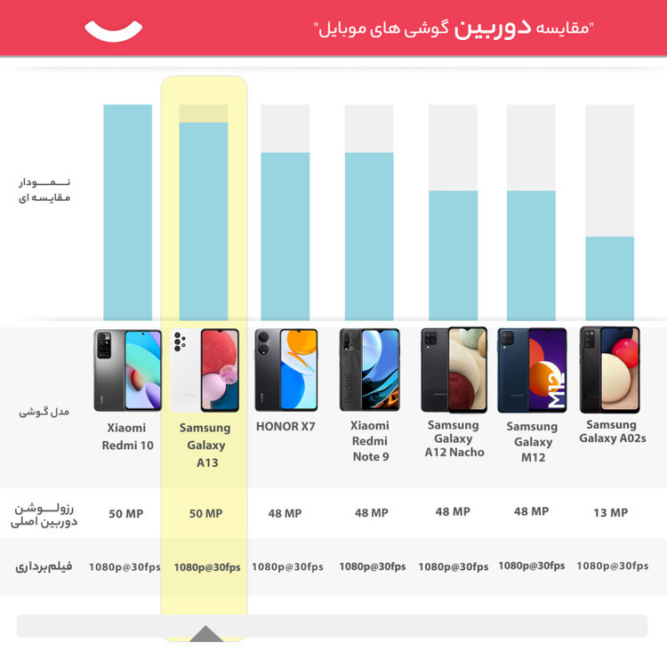 گوشی موبایل سامسونگ مدل Galaxy A13 SM-A137F/DS دو سیم کارت ظرفیت 64 گیگابایت و رم 4 گیگابایت