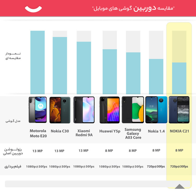 گوشی موبایل نوکیا مدل C21 TA-1352 دو سیم کارت ظرفیت 32 گیگابایت و رم 2 گیگابایت