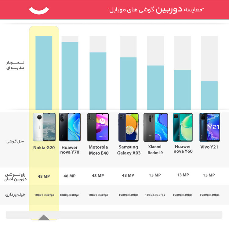 گوشی موبایل نوکیا مدل G20 TA-1365 دو سیمکارت ظرفیت 128 گیگابایت و رم 4 گیگابایت