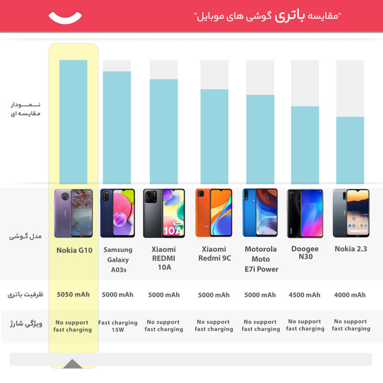 گوشی موبایل نوکیا مدل G10 TA-1334 دو سیم کارت ظرفیت 64 گیگابایت همراه با رم 4 گیگابایت