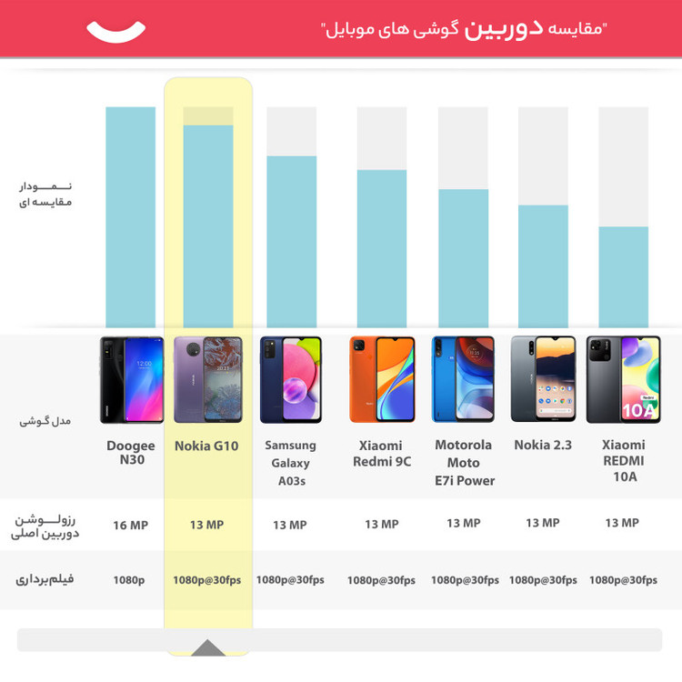 گوشی موبایل نوکیا مدل G10 TA-1334 دو سیم کارت ظرفیت 64 گیگابایت همراه با رم 4 گیگابایت